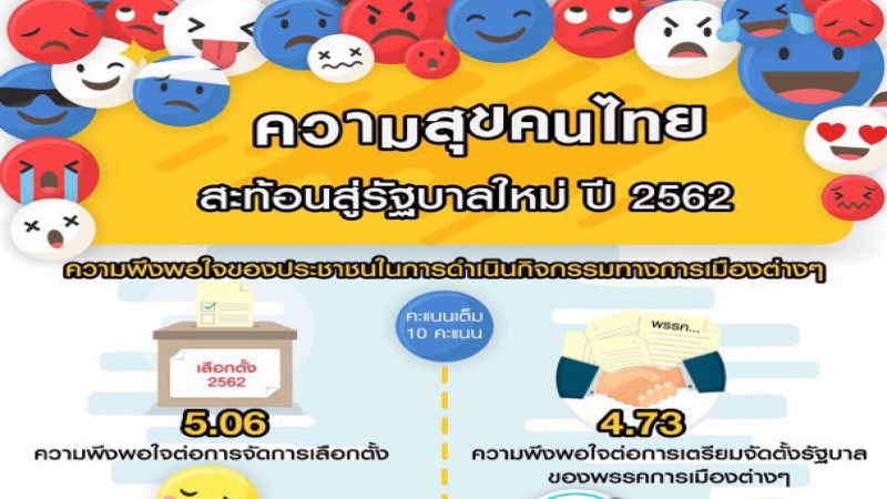 คนไทยให้คะแนนการเตรียมจัดตั้งรัฐบาล 4.73  เต็ม 10 