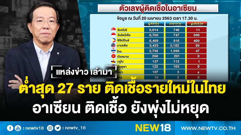 แหล่งข่าวเล่ามา ต่ำสุด 27 ราย ติดเชื้อรายใหม่ในไทย - อาเซียน ติดเชื้อ ยังพุ่งไม่หยุด