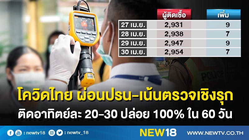 โควิดไทย ผ่อนปรน-เน้นตรวจเชิงรุก ติดอาทิตย์ละ 20-30 ปล่อย100% ใน60วัน