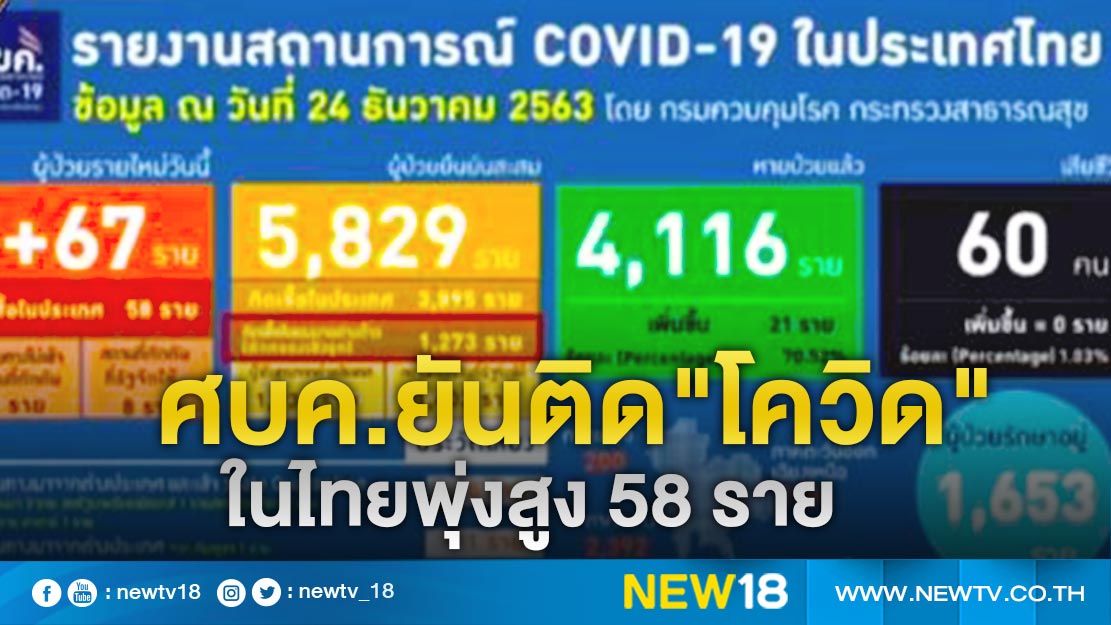 ศบค.ยันยอด"โควิด"ในไทยพุ่งไม่หยุดพบอีก 58 ราย 