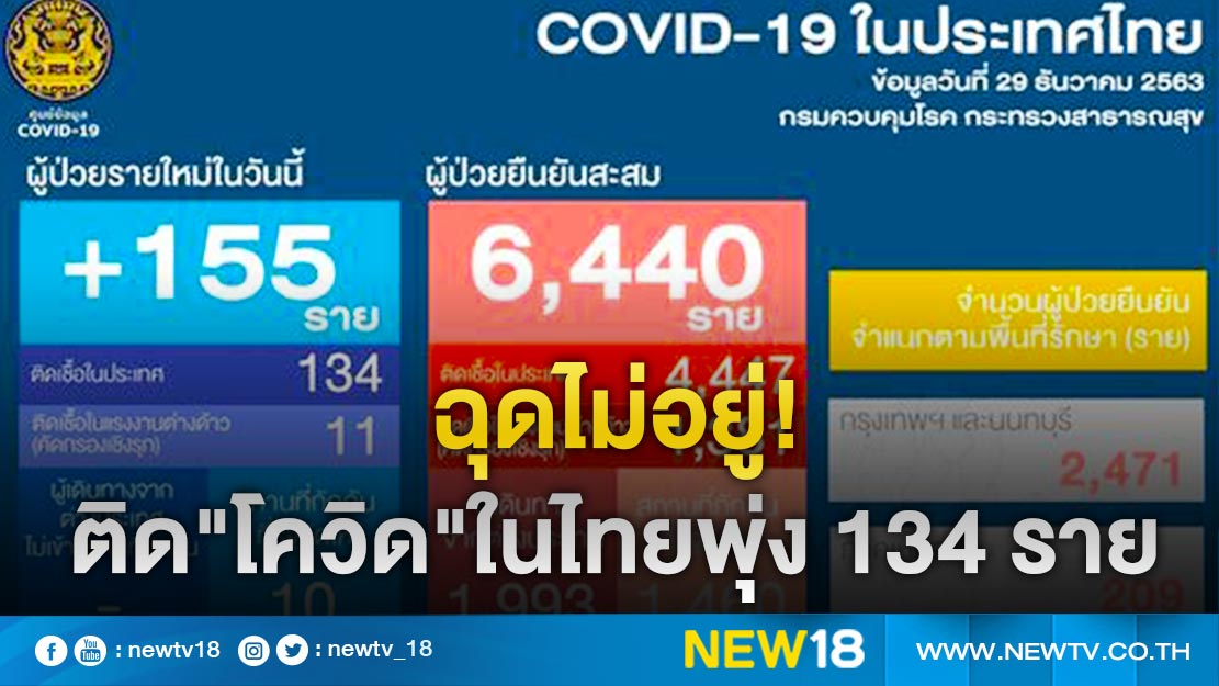 ผวาผู้ติดเชื้อ"โควิด-19"รายใหม่ในไทยพุ่งพรวด 155 ราย 