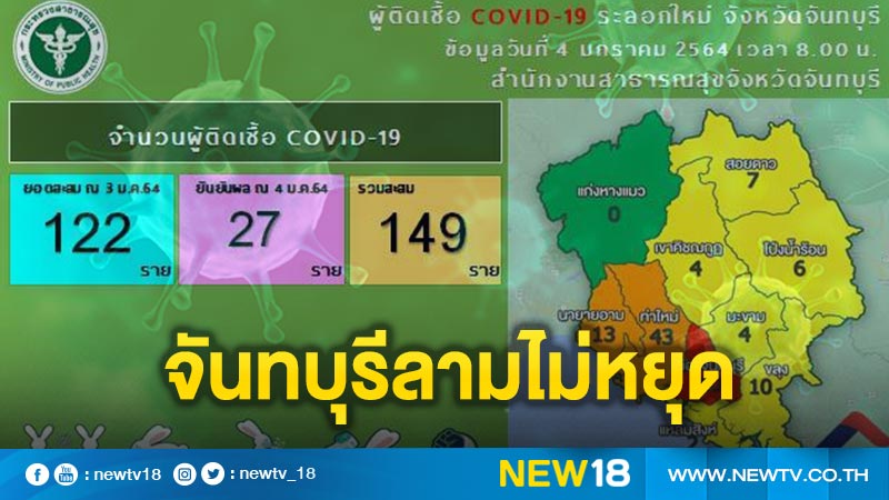 ลามไม่หยุดจันทบุรีพบผู้ป่วยติดเชื้อเพิ่มอีก 27 ราย