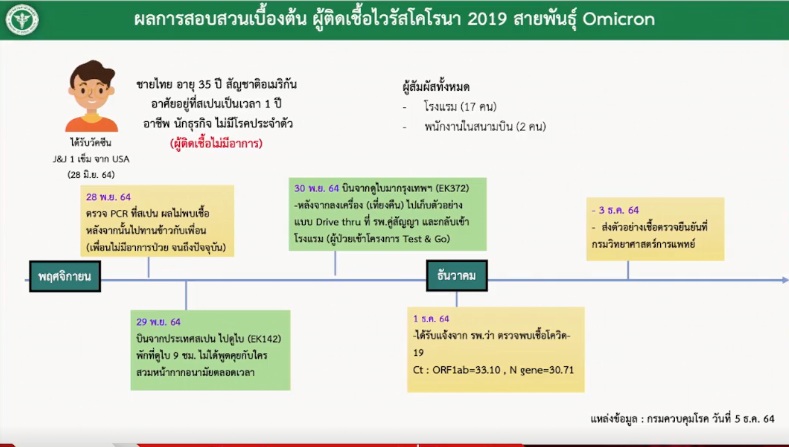อธิบดีกรมควบคุมโรคเปิดไทม์ไลน์ "โอไมครอน"รายแรกในไทย